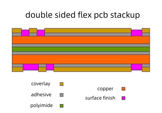 Schematic diagram of ordinary double-sided flex pcb laminated structure