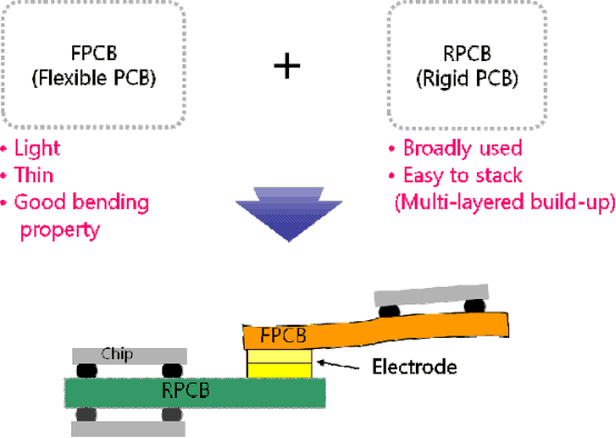 Flexible circuit board (FPC) productclassification and unique place