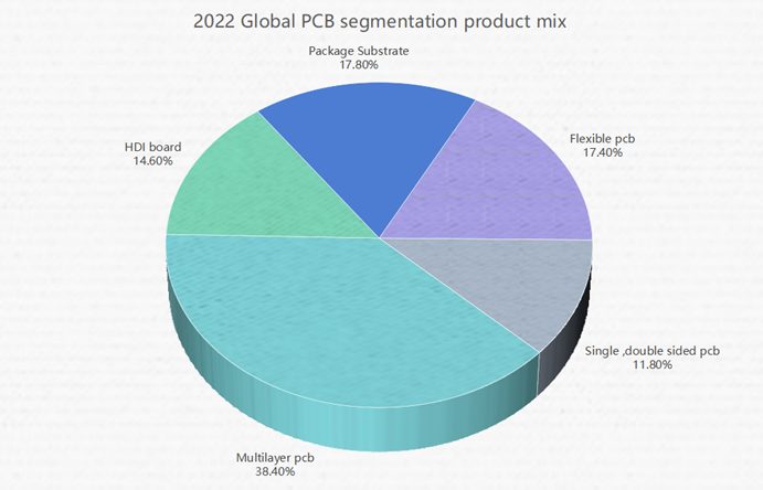 Global pcb segmentation product mix