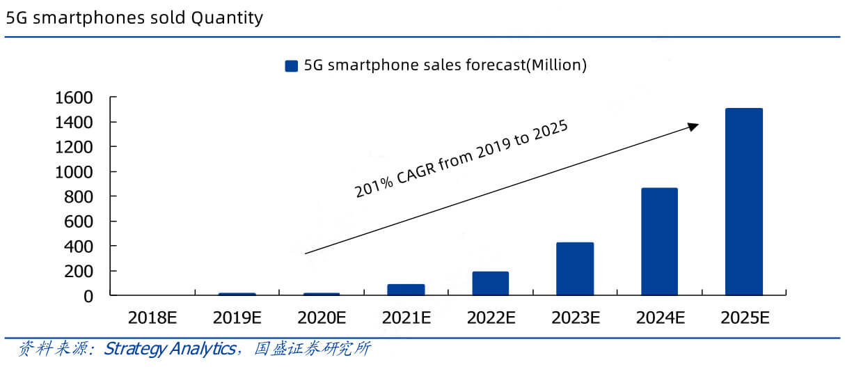 5g smartphone sold quanaity
