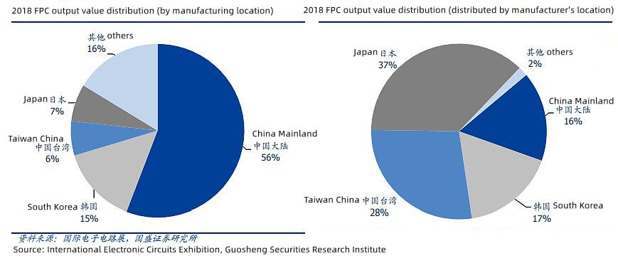 fpc out value distribution