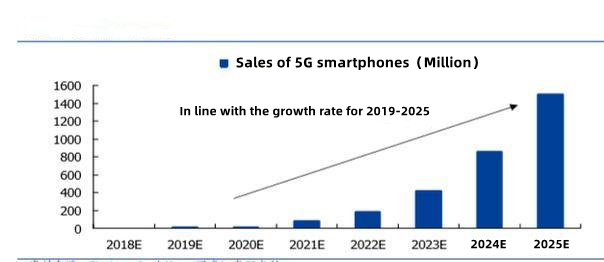 Sales of 5G smartphones